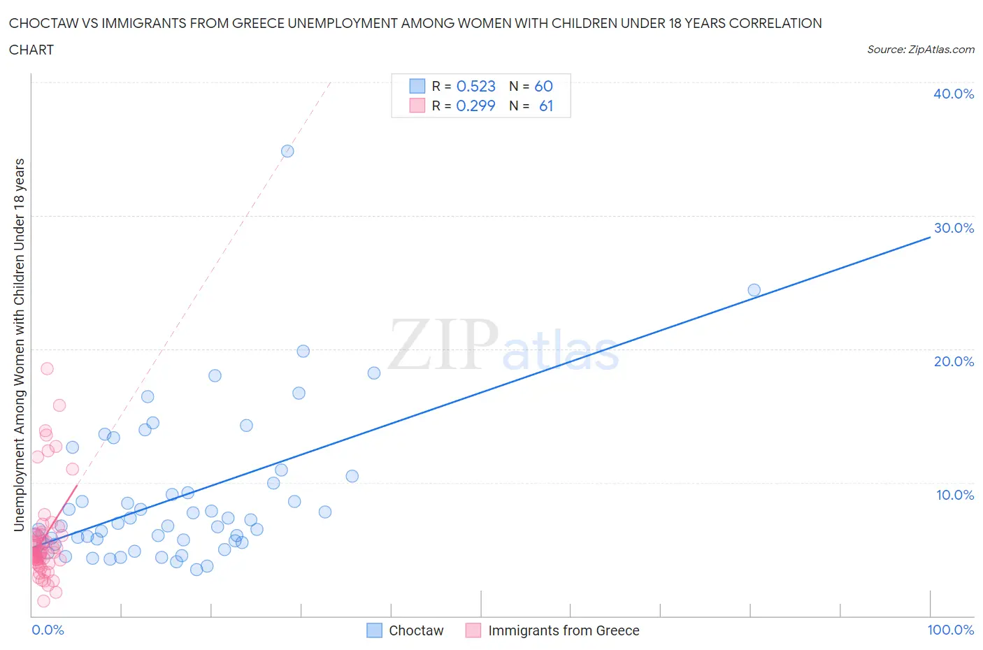 Choctaw vs Immigrants from Greece Unemployment Among Women with Children Under 18 years