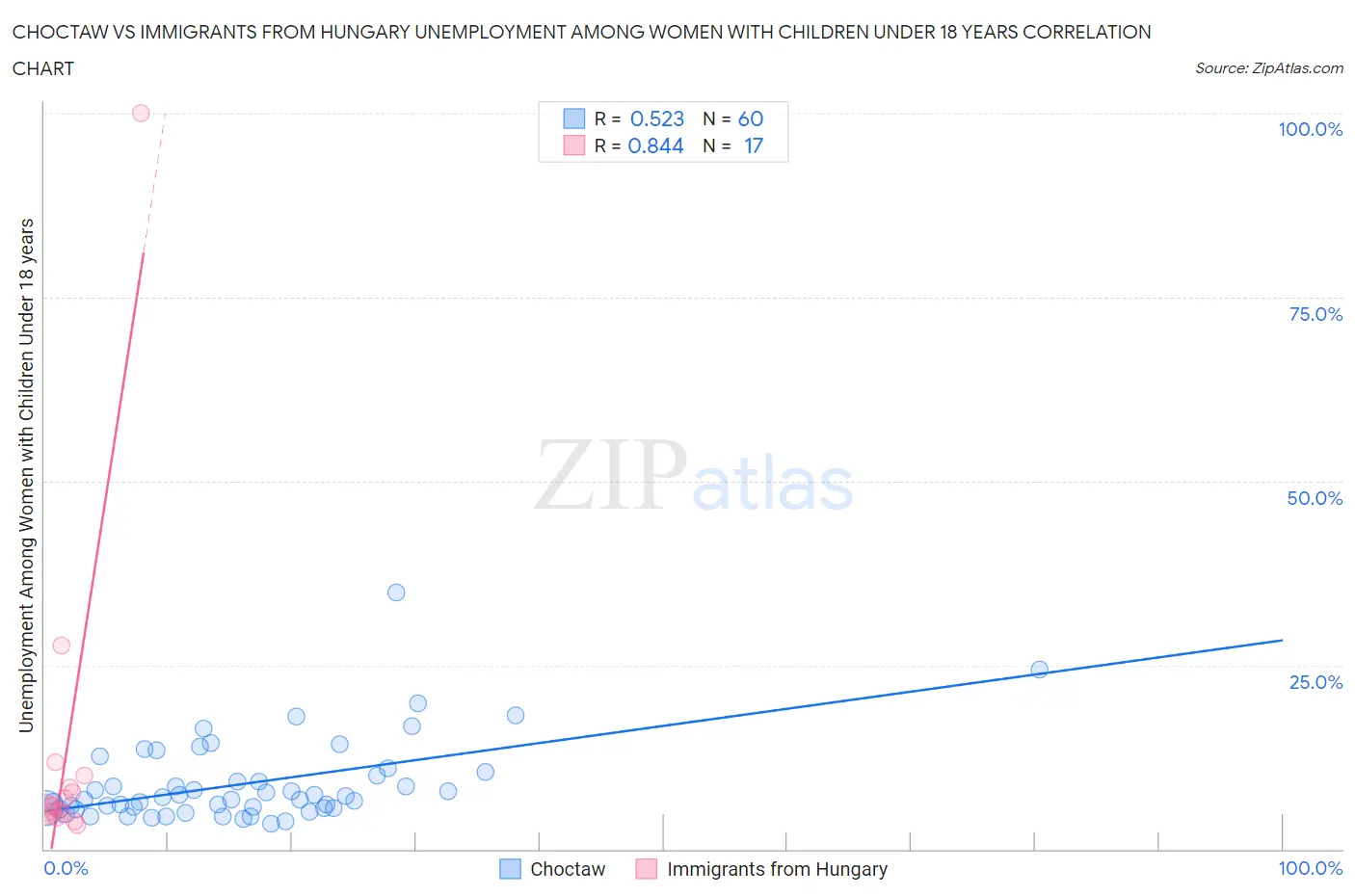 Choctaw vs Immigrants from Hungary Unemployment Among Women with Children Under 18 years