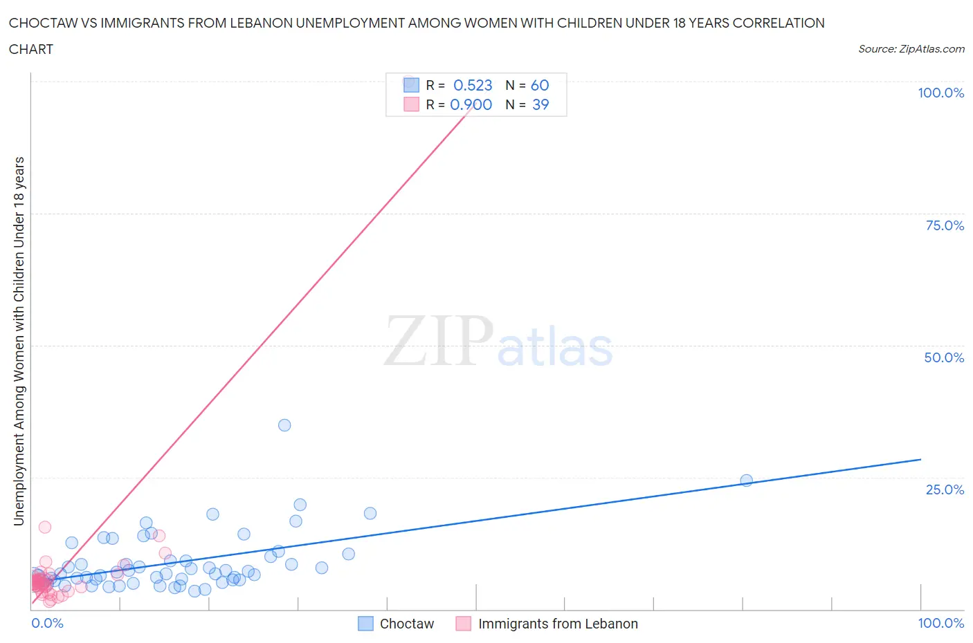 Choctaw vs Immigrants from Lebanon Unemployment Among Women with Children Under 18 years