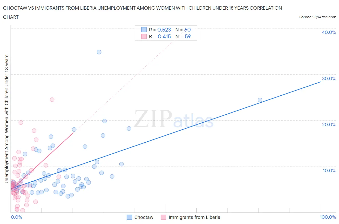 Choctaw vs Immigrants from Liberia Unemployment Among Women with Children Under 18 years