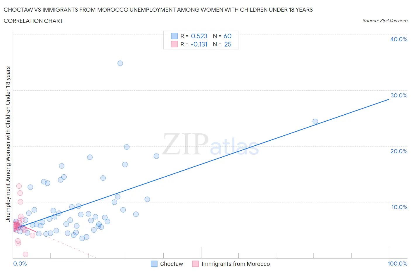 Choctaw vs Immigrants from Morocco Unemployment Among Women with Children Under 18 years