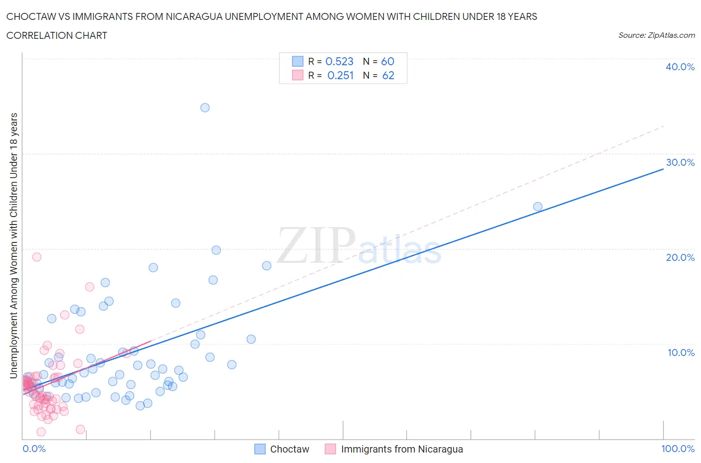 Choctaw vs Immigrants from Nicaragua Unemployment Among Women with Children Under 18 years