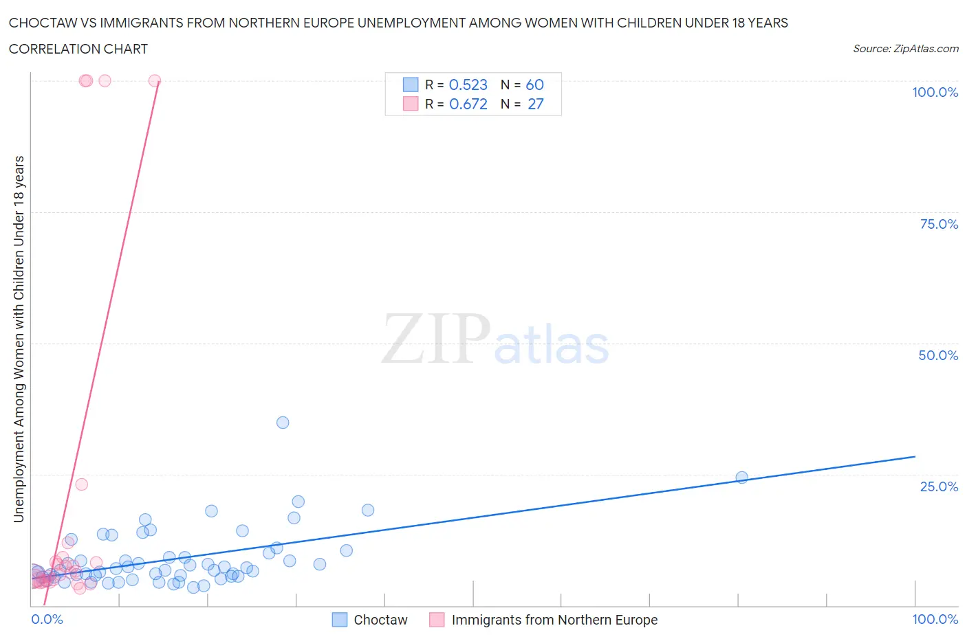 Choctaw vs Immigrants from Northern Europe Unemployment Among Women with Children Under 18 years