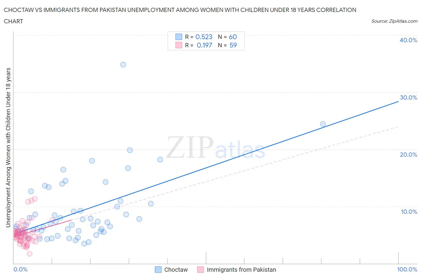 Choctaw vs Immigrants from Pakistan Unemployment Among Women with Children Under 18 years