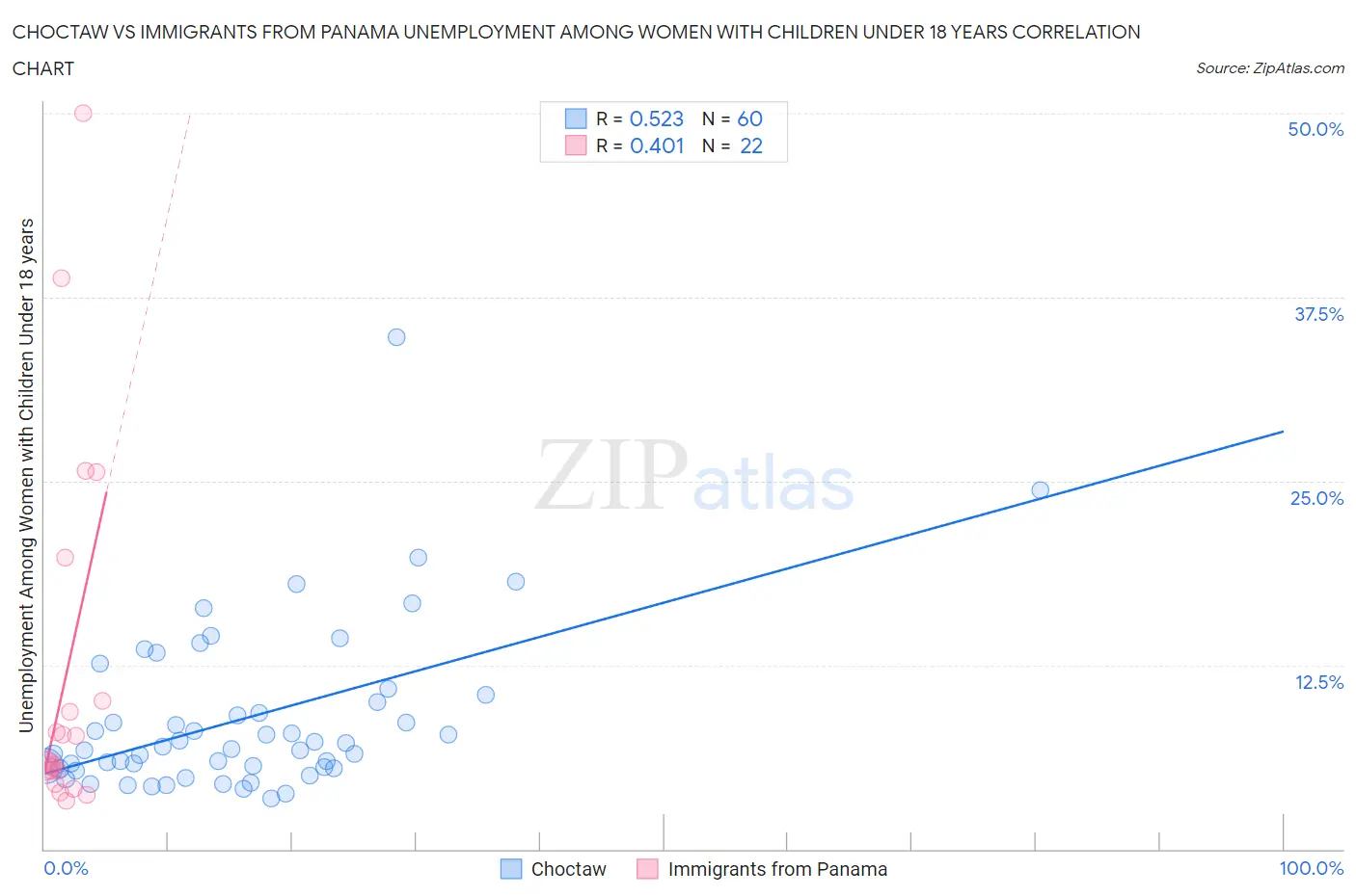 Choctaw vs Immigrants from Panama Unemployment Among Women with Children Under 18 years