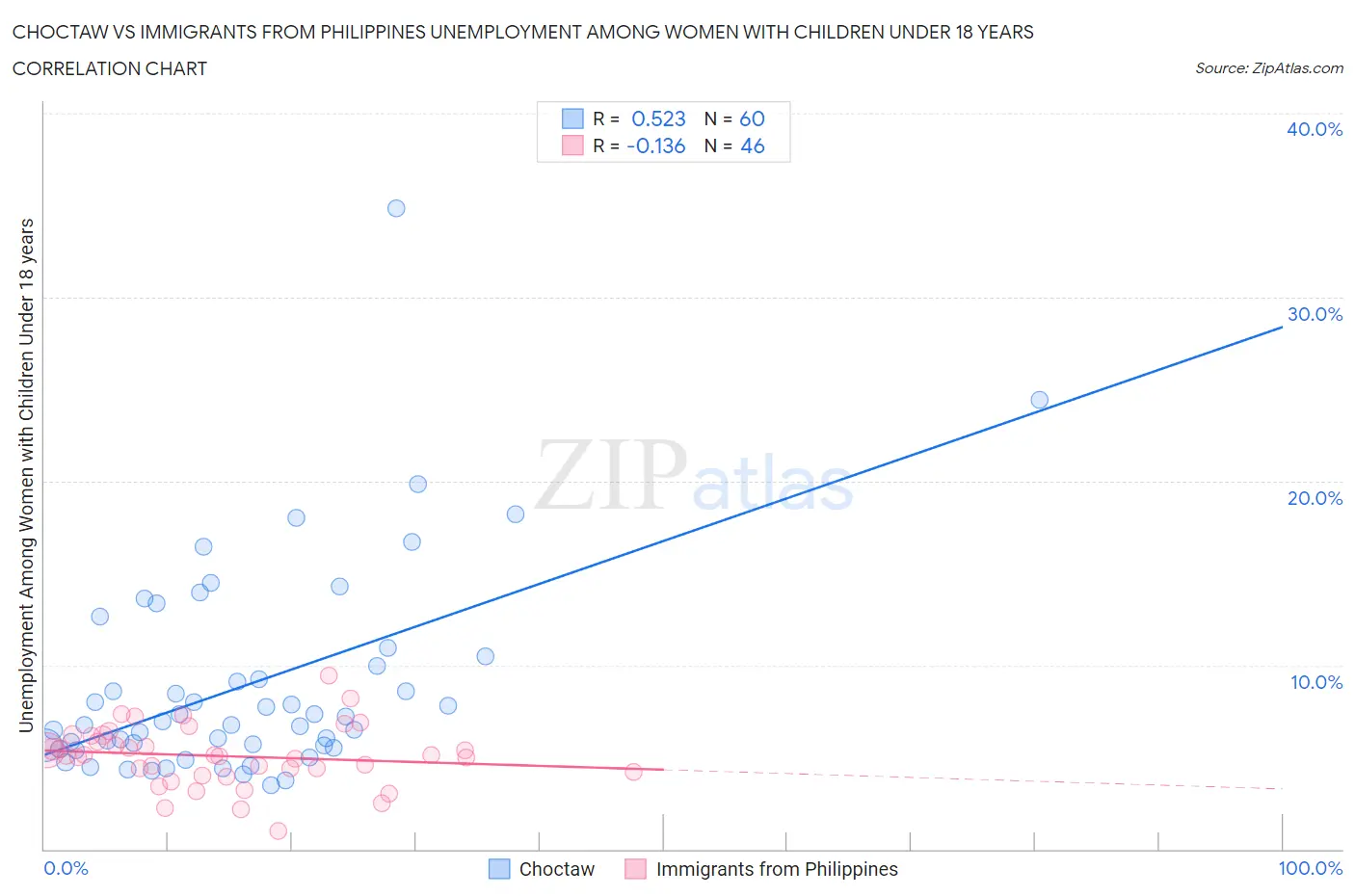 Choctaw vs Immigrants from Philippines Unemployment Among Women with Children Under 18 years