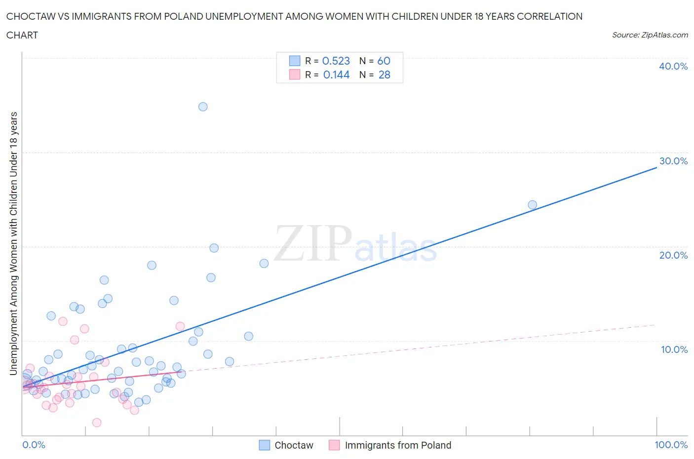 Choctaw vs Immigrants from Poland Unemployment Among Women with Children Under 18 years