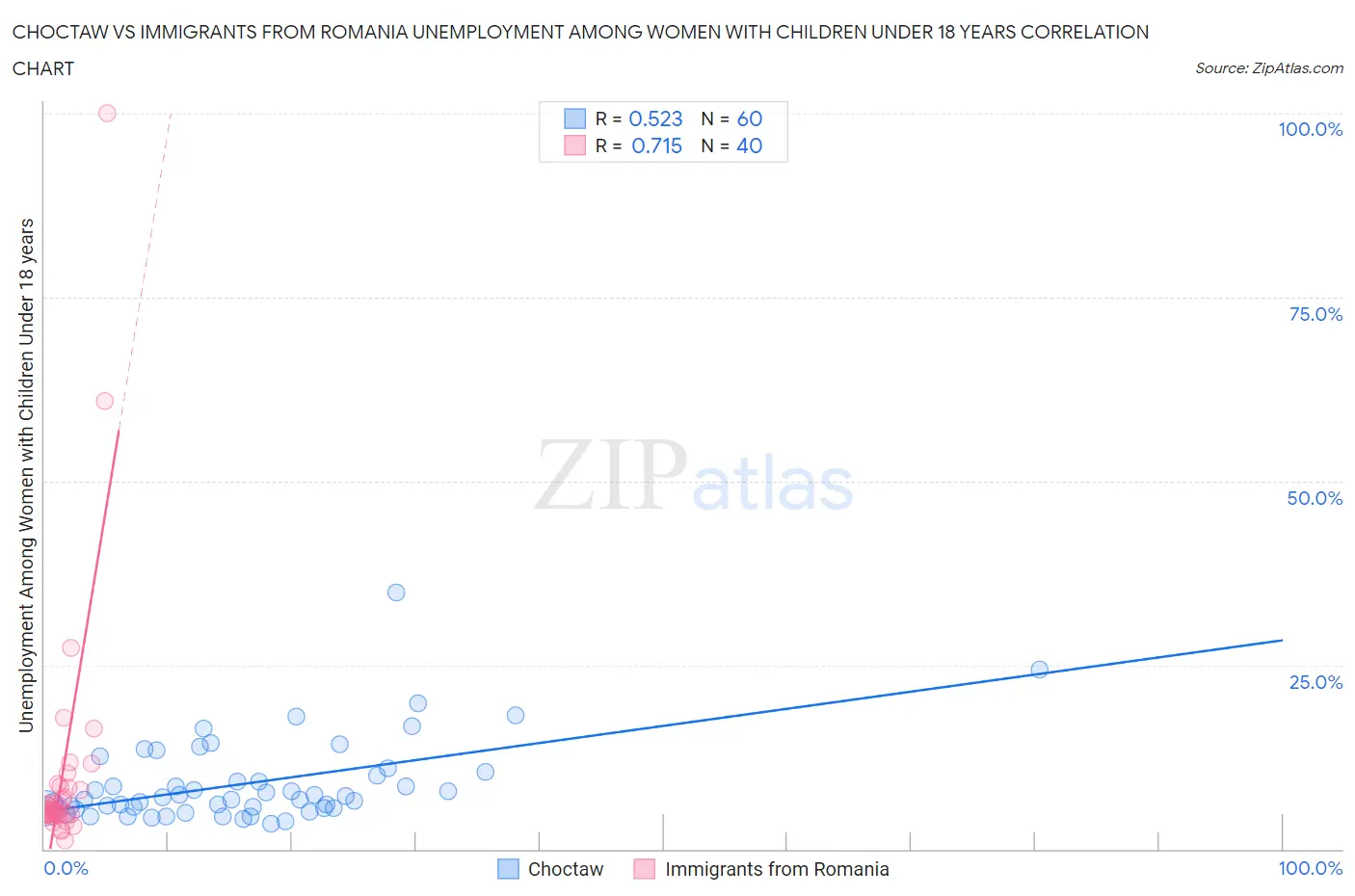 Choctaw vs Immigrants from Romania Unemployment Among Women with Children Under 18 years