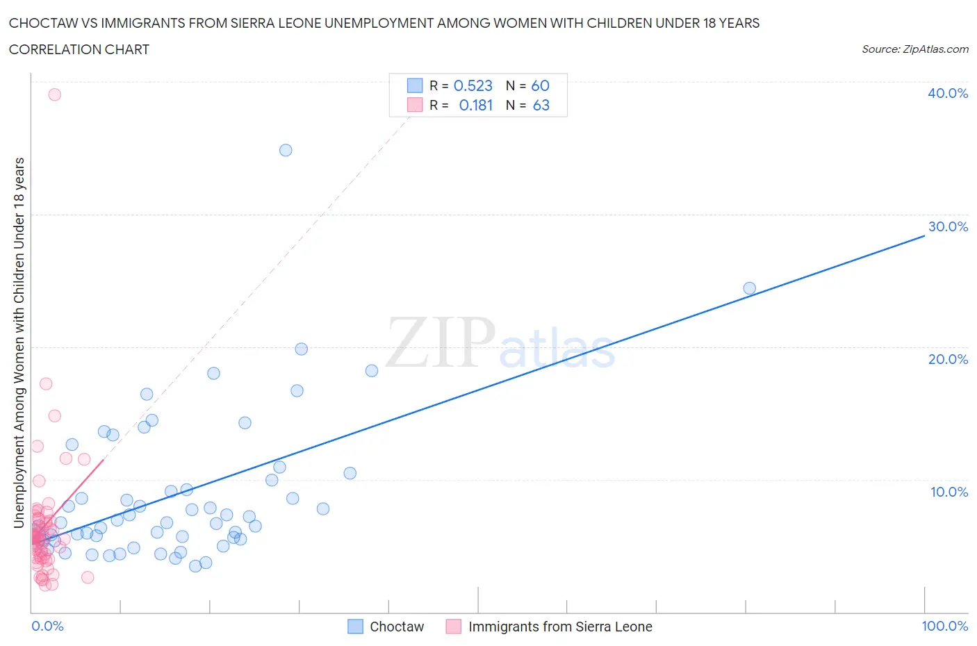 Choctaw vs Immigrants from Sierra Leone Unemployment Among Women with Children Under 18 years