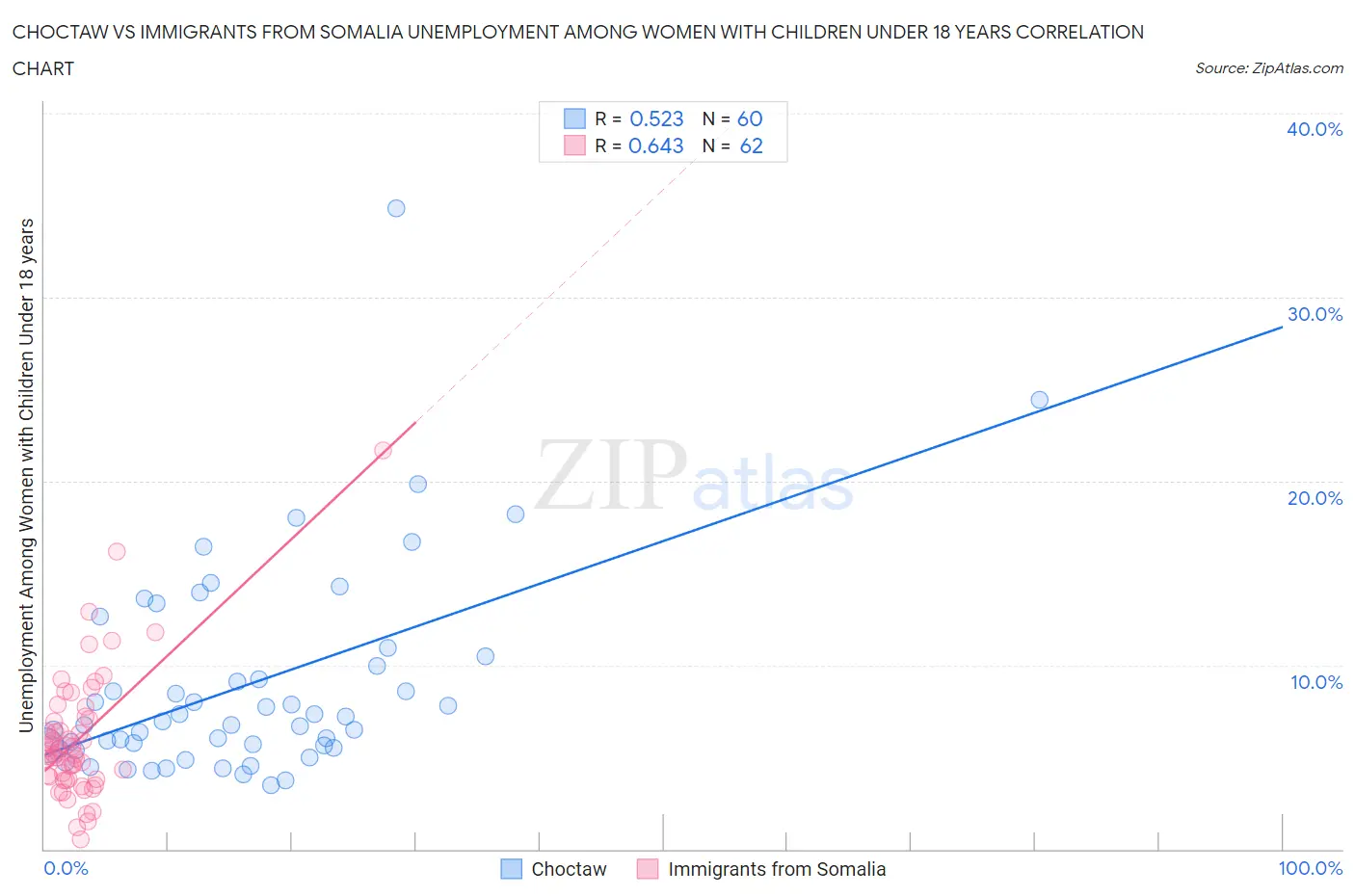 Choctaw vs Immigrants from Somalia Unemployment Among Women with Children Under 18 years