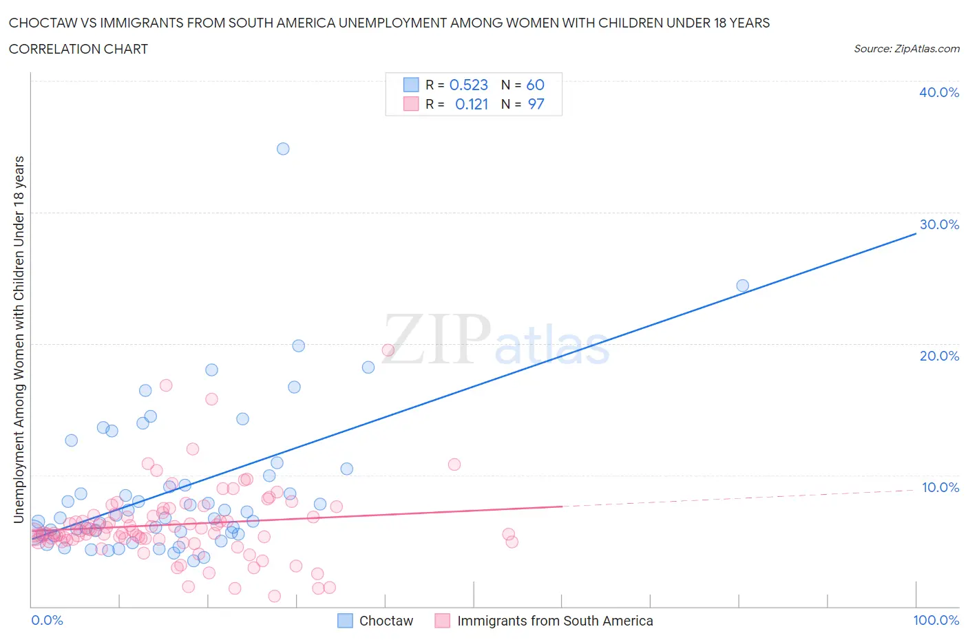 Choctaw vs Immigrants from South America Unemployment Among Women with Children Under 18 years