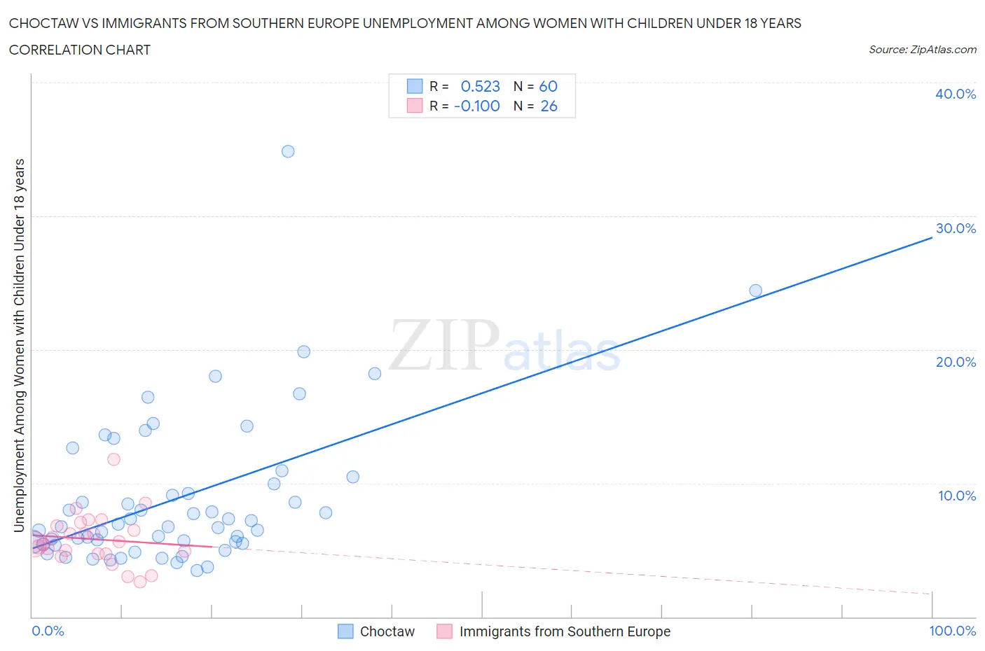 Choctaw vs Immigrants from Southern Europe Unemployment Among Women with Children Under 18 years