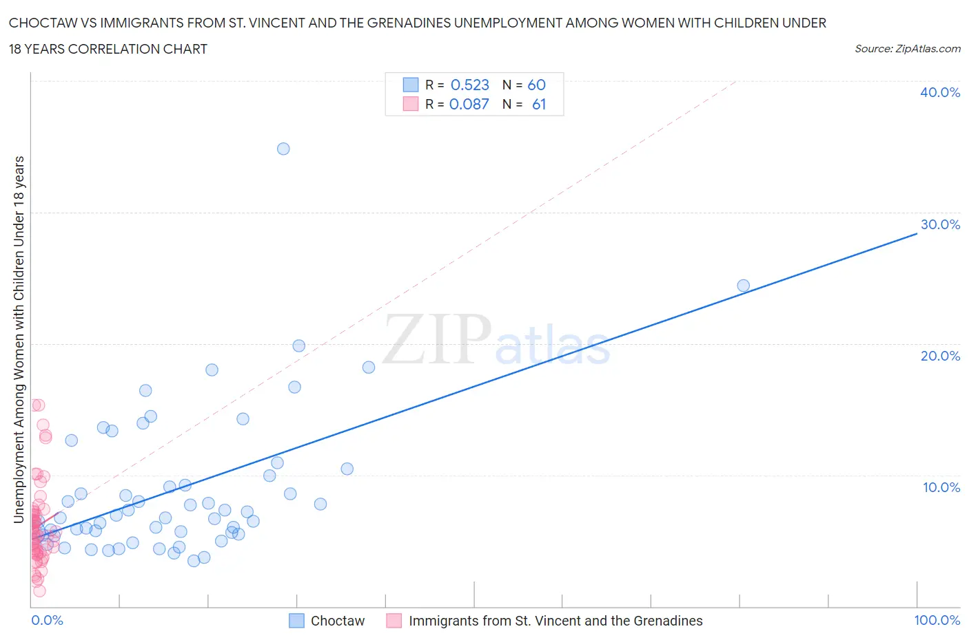 Choctaw vs Immigrants from St. Vincent and the Grenadines Unemployment Among Women with Children Under 18 years