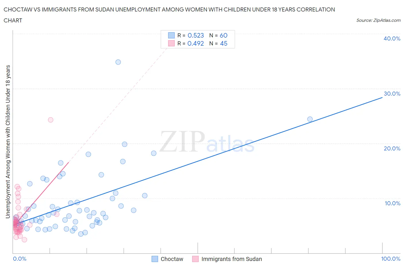 Choctaw vs Immigrants from Sudan Unemployment Among Women with Children Under 18 years