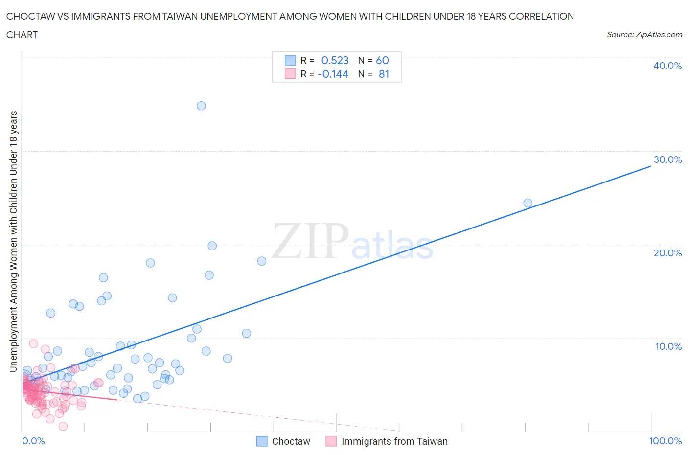 Choctaw vs Immigrants from Taiwan Unemployment Among Women with Children Under 18 years