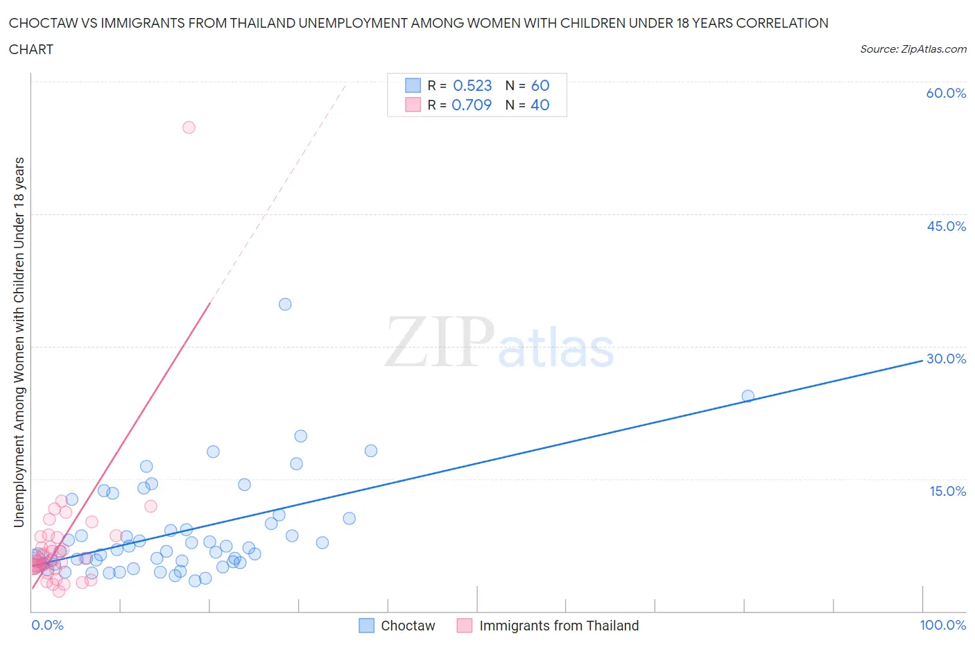 Choctaw vs Immigrants from Thailand Unemployment Among Women with Children Under 18 years