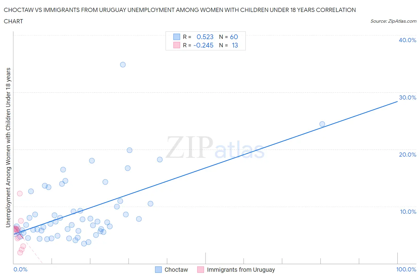 Choctaw vs Immigrants from Uruguay Unemployment Among Women with Children Under 18 years
