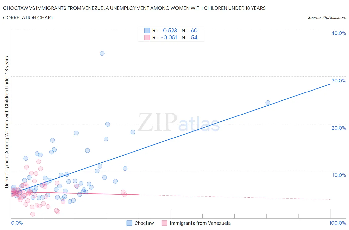 Choctaw vs Immigrants from Venezuela Unemployment Among Women with Children Under 18 years