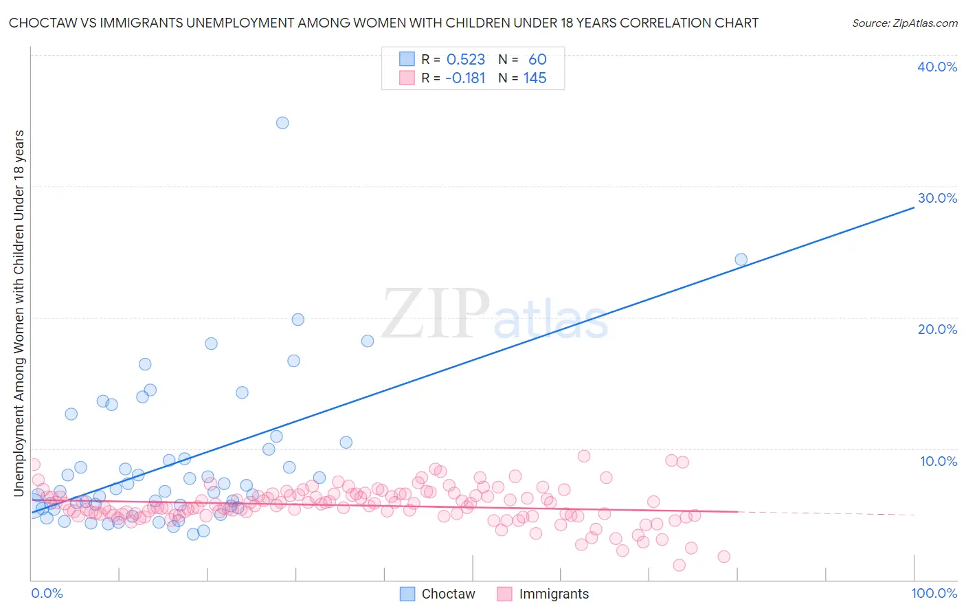 Choctaw vs Immigrants Unemployment Among Women with Children Under 18 years