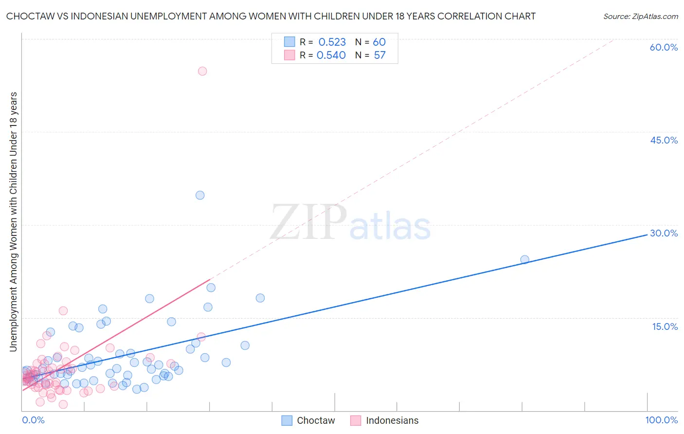 Choctaw vs Indonesian Unemployment Among Women with Children Under 18 years