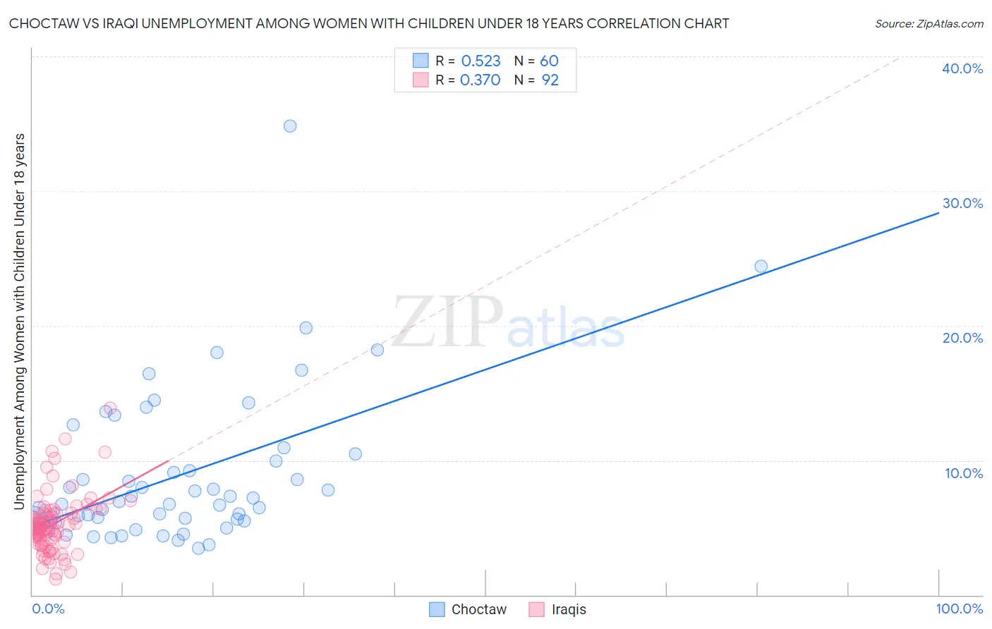 Choctaw vs Iraqi Unemployment Among Women with Children Under 18 years