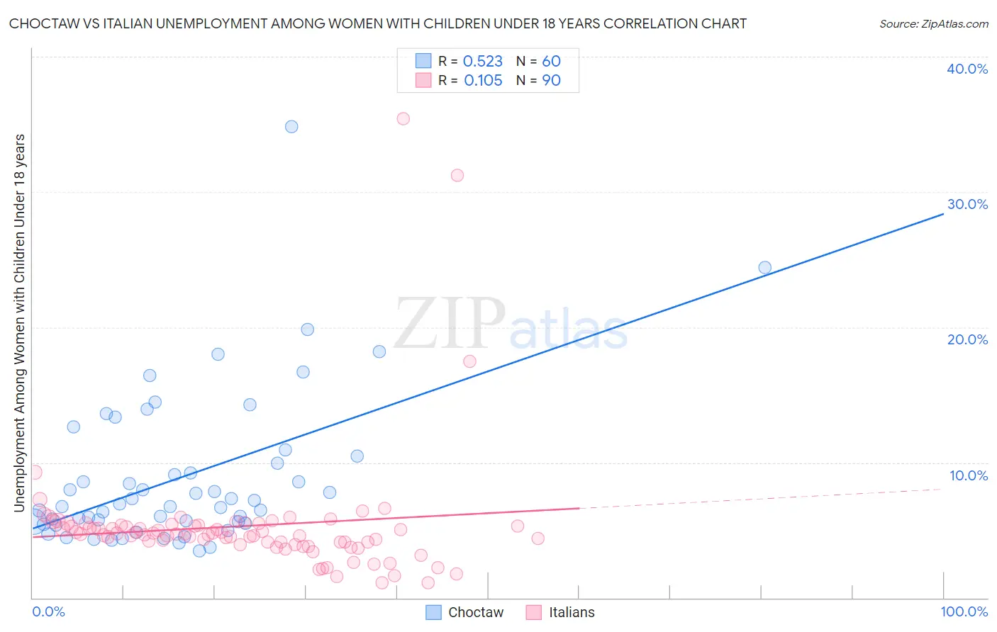 Choctaw vs Italian Unemployment Among Women with Children Under 18 years