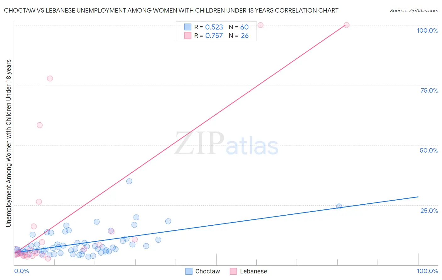 Choctaw vs Lebanese Unemployment Among Women with Children Under 18 years