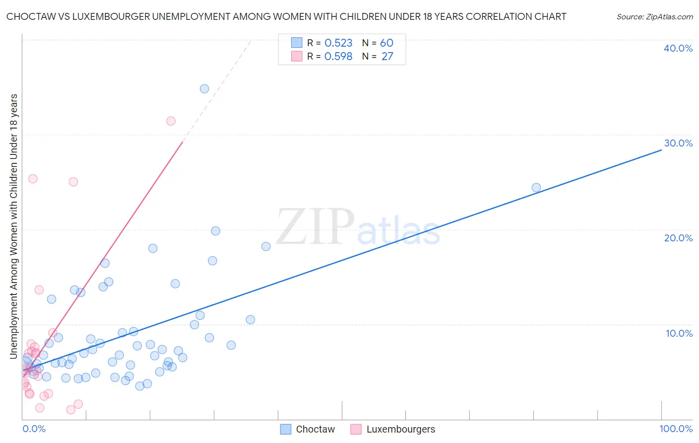 Choctaw vs Luxembourger Unemployment Among Women with Children Under 18 years