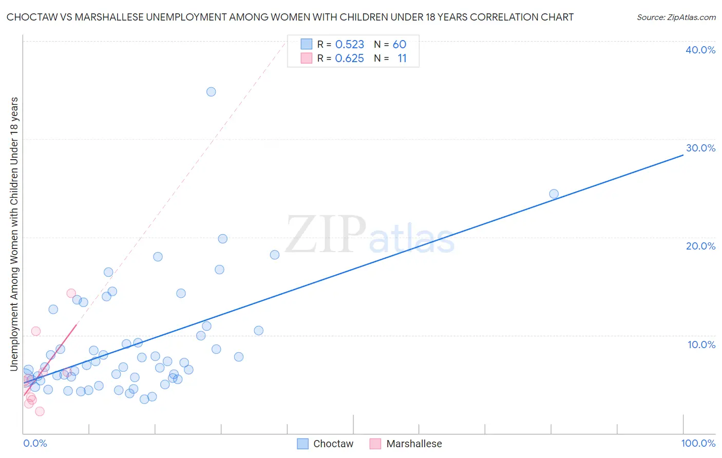 Choctaw vs Marshallese Unemployment Among Women with Children Under 18 years
