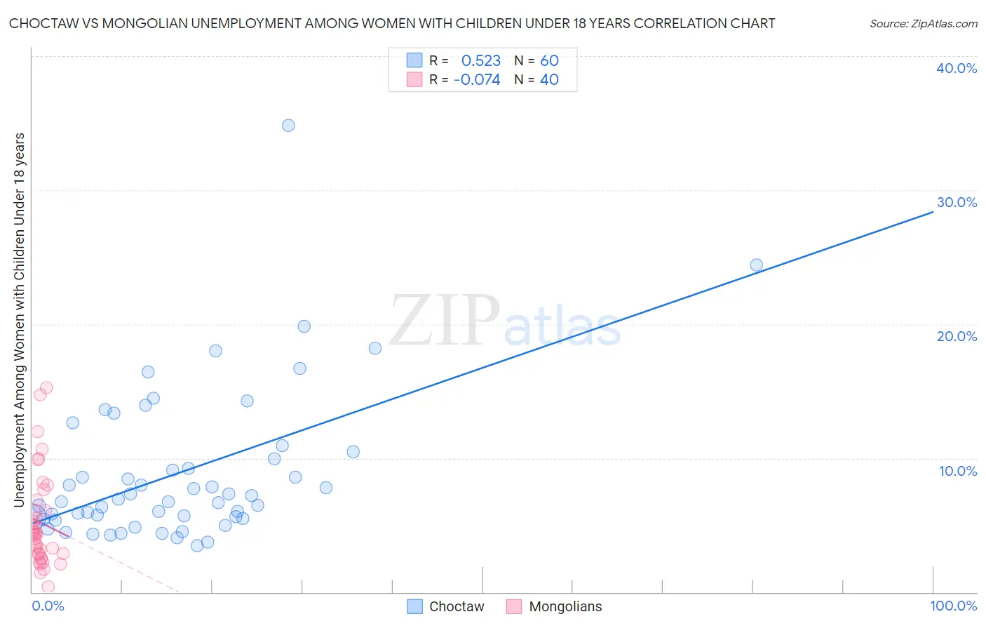 Choctaw vs Mongolian Unemployment Among Women with Children Under 18 years
