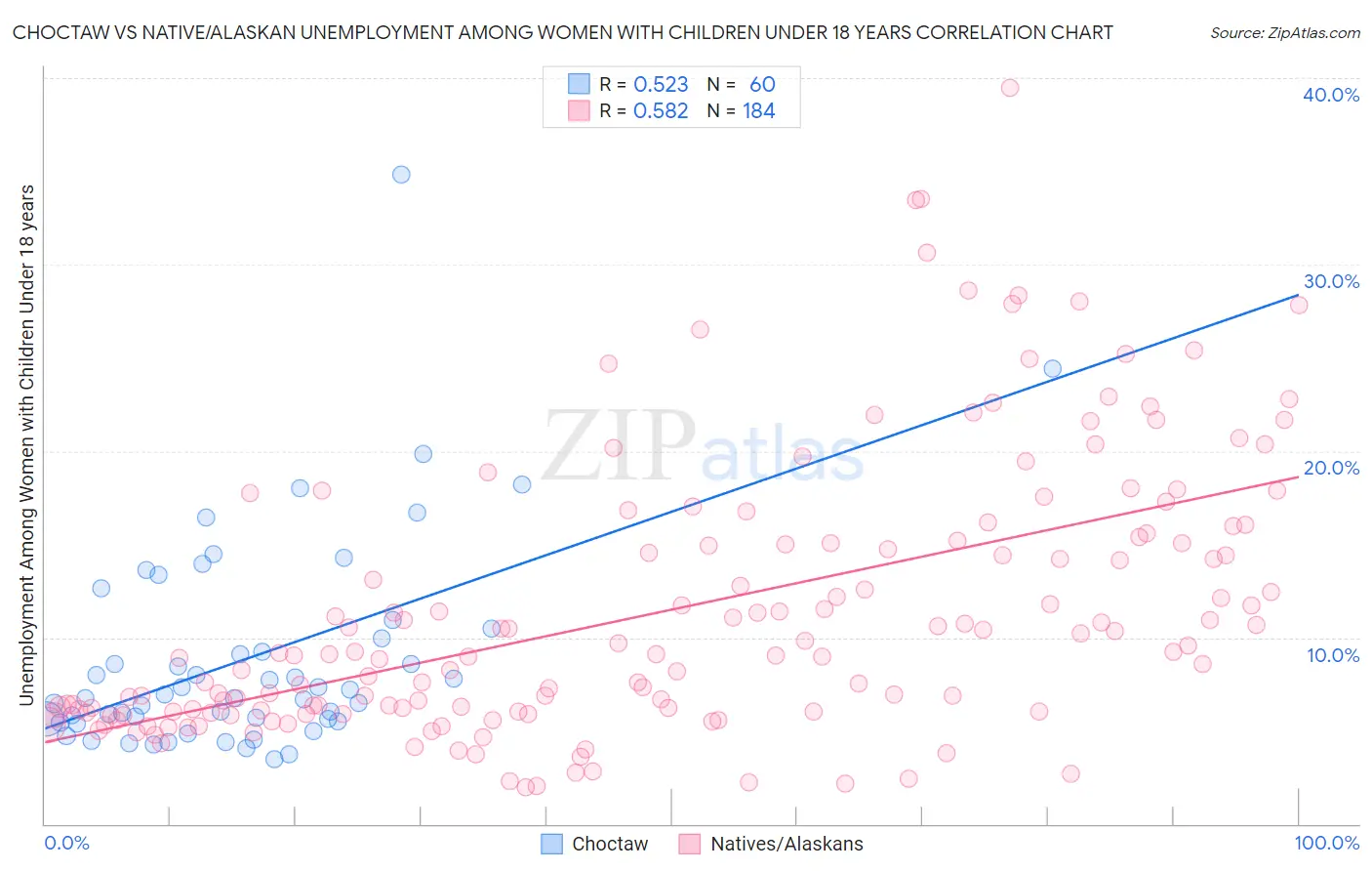 Choctaw vs Native/Alaskan Unemployment Among Women with Children Under 18 years