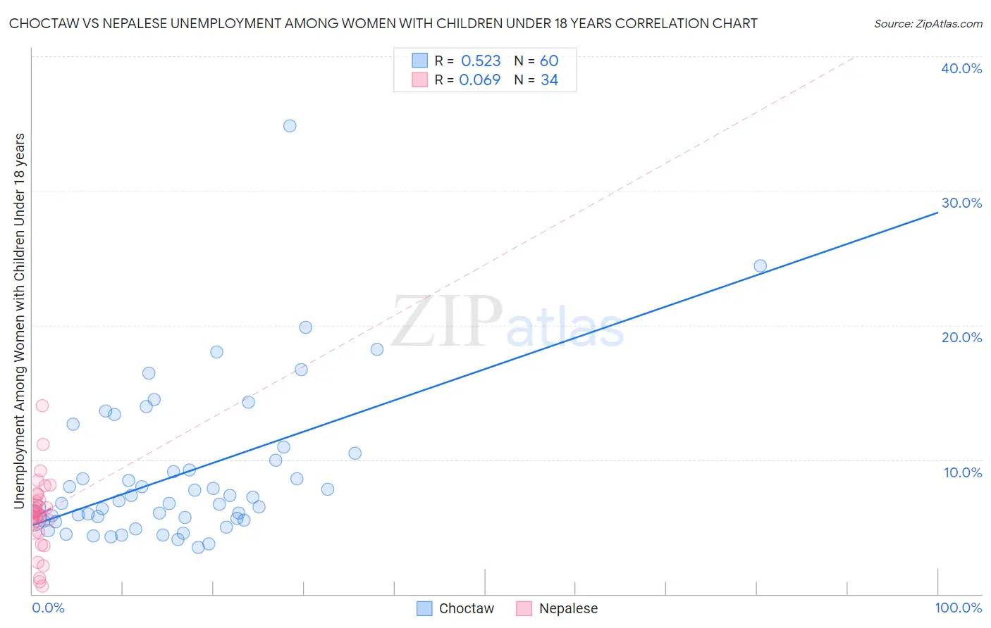 Choctaw vs Nepalese Unemployment Among Women with Children Under 18 years