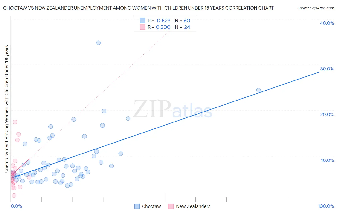 Choctaw vs New Zealander Unemployment Among Women with Children Under 18 years