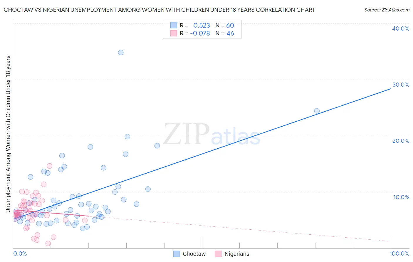 Choctaw vs Nigerian Unemployment Among Women with Children Under 18 years