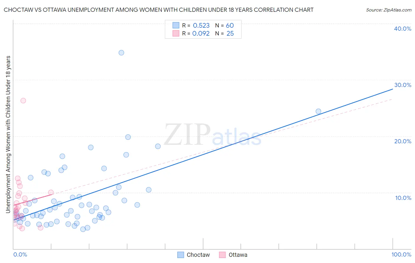 Choctaw vs Ottawa Unemployment Among Women with Children Under 18 years