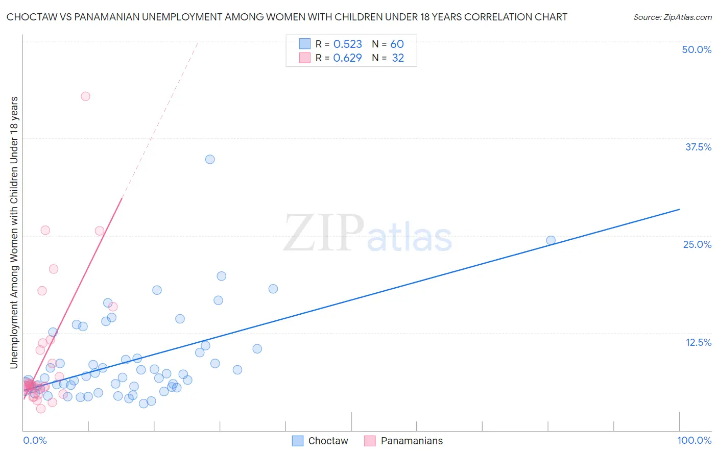 Choctaw vs Panamanian Unemployment Among Women with Children Under 18 years