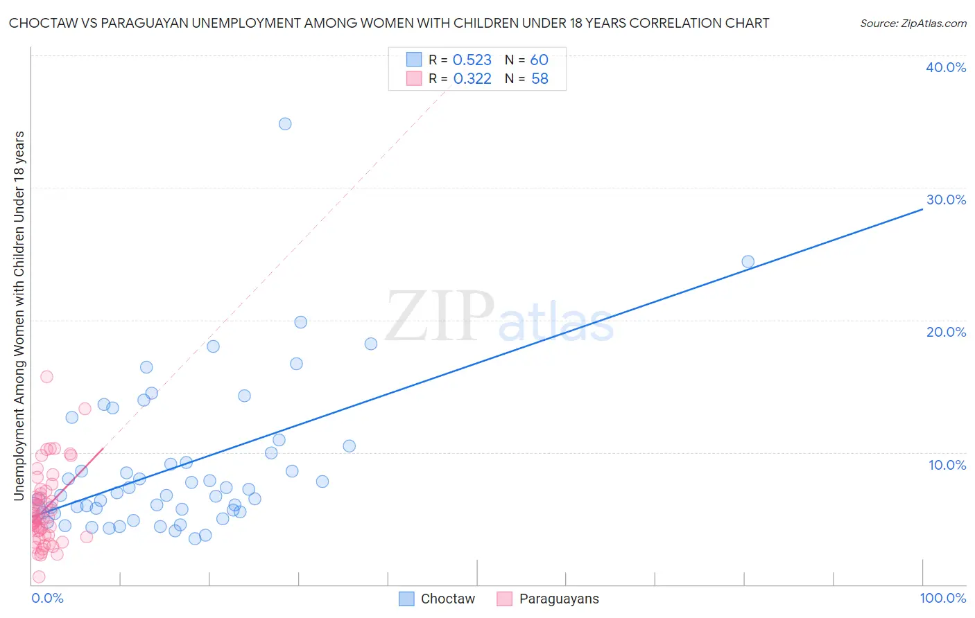 Choctaw vs Paraguayan Unemployment Among Women with Children Under 18 years