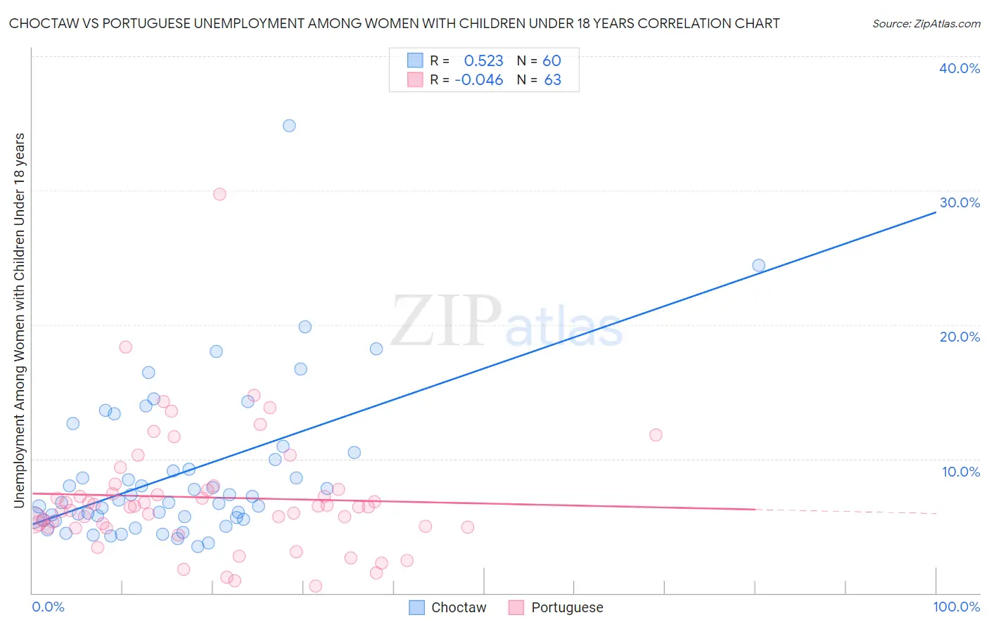 Choctaw vs Portuguese Unemployment Among Women with Children Under 18 years