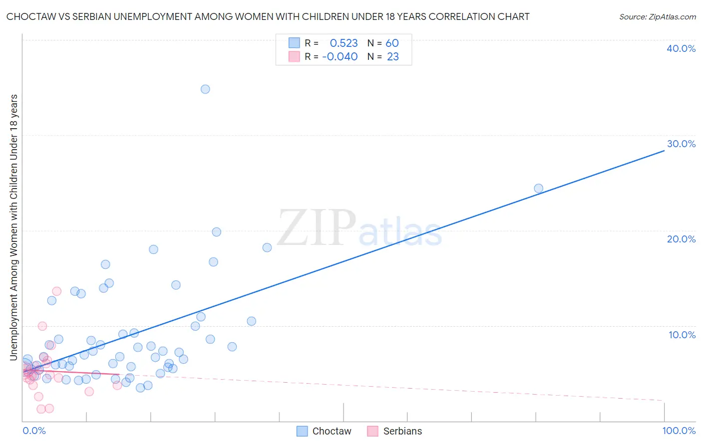 Choctaw vs Serbian Unemployment Among Women with Children Under 18 years