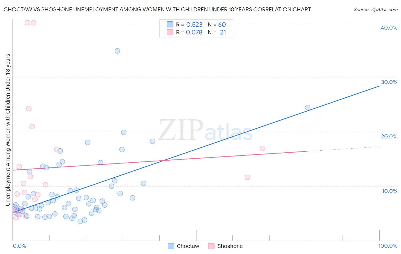 Choctaw vs Shoshone Unemployment Among Women with Children Under 18 years