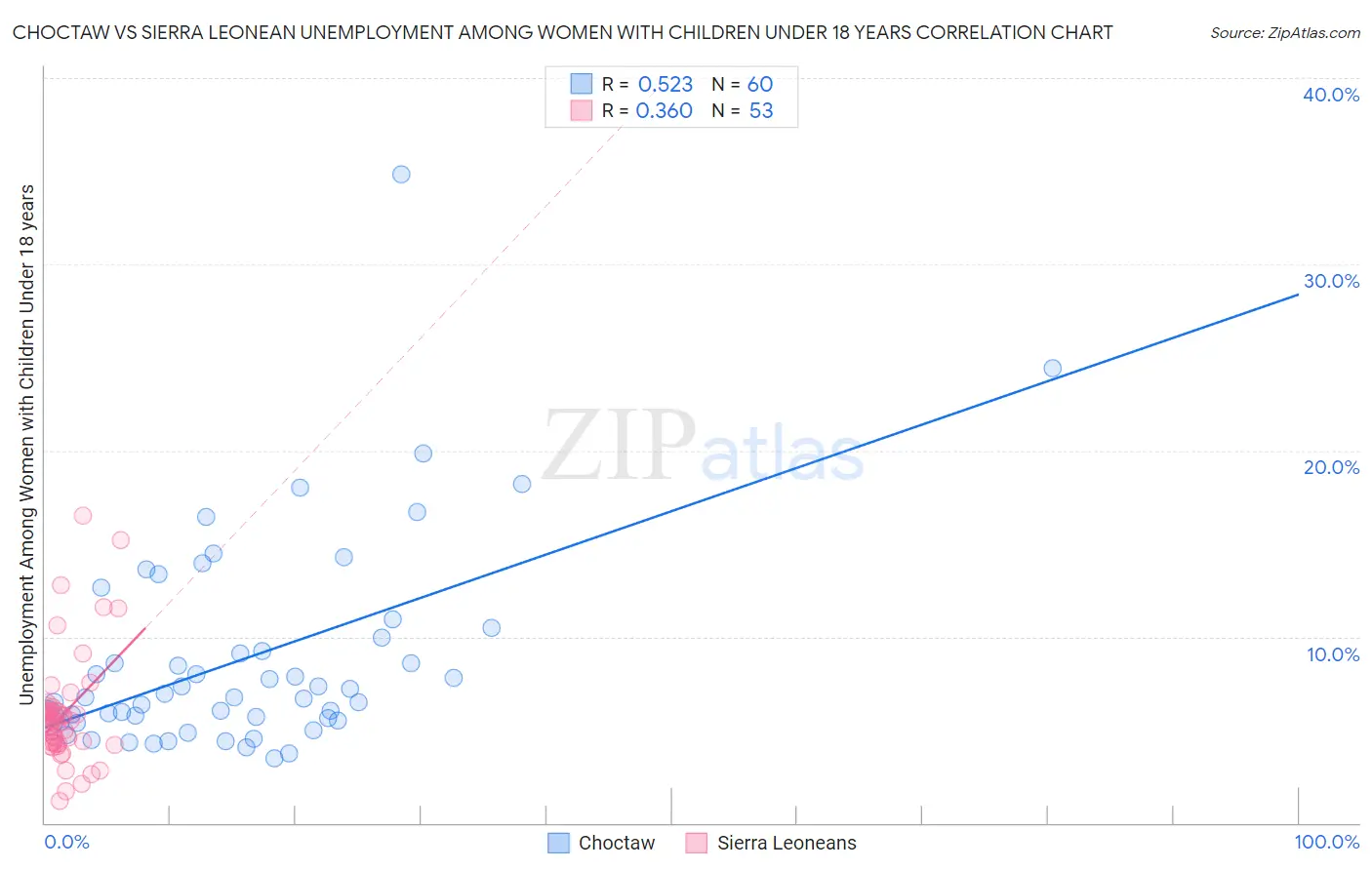 Choctaw vs Sierra Leonean Unemployment Among Women with Children Under 18 years