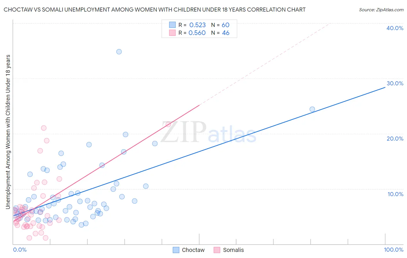 Choctaw vs Somali Unemployment Among Women with Children Under 18 years