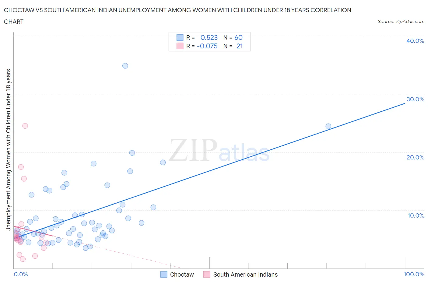 Choctaw vs South American Indian Unemployment Among Women with Children Under 18 years