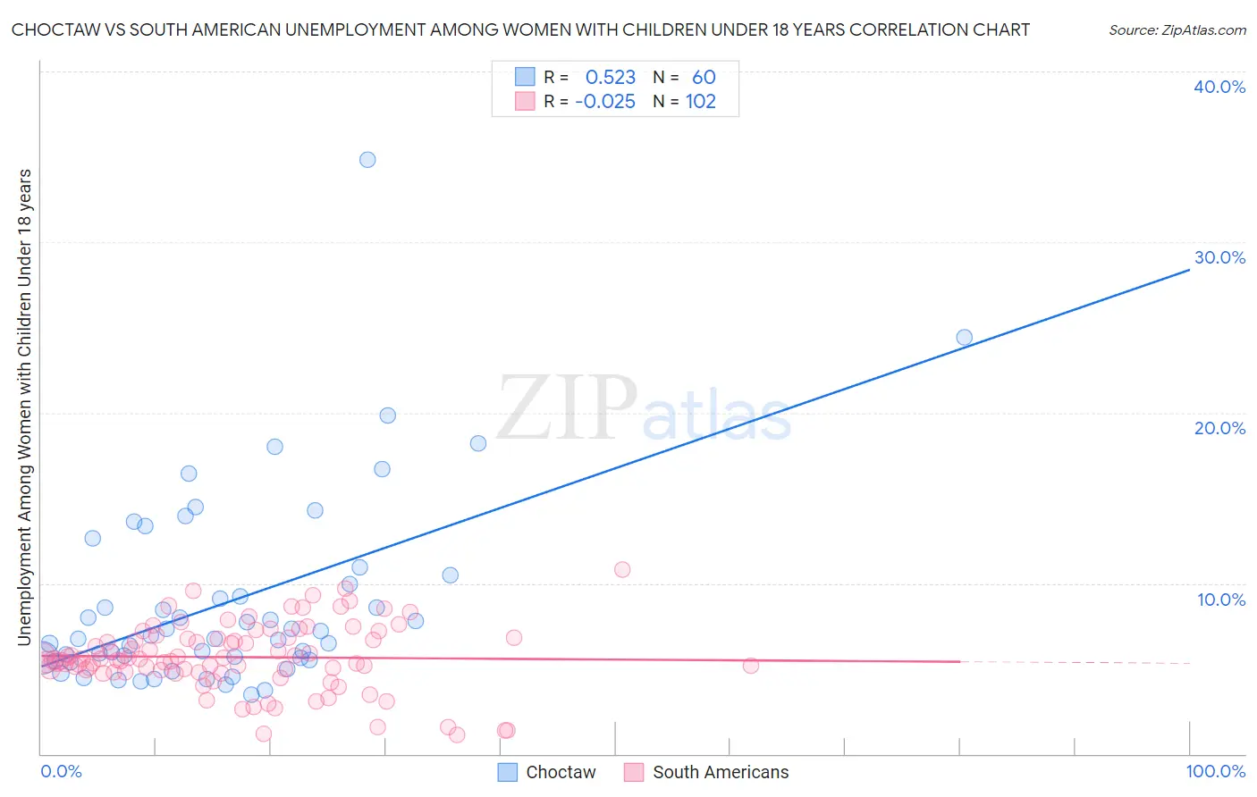 Choctaw vs South American Unemployment Among Women with Children Under 18 years