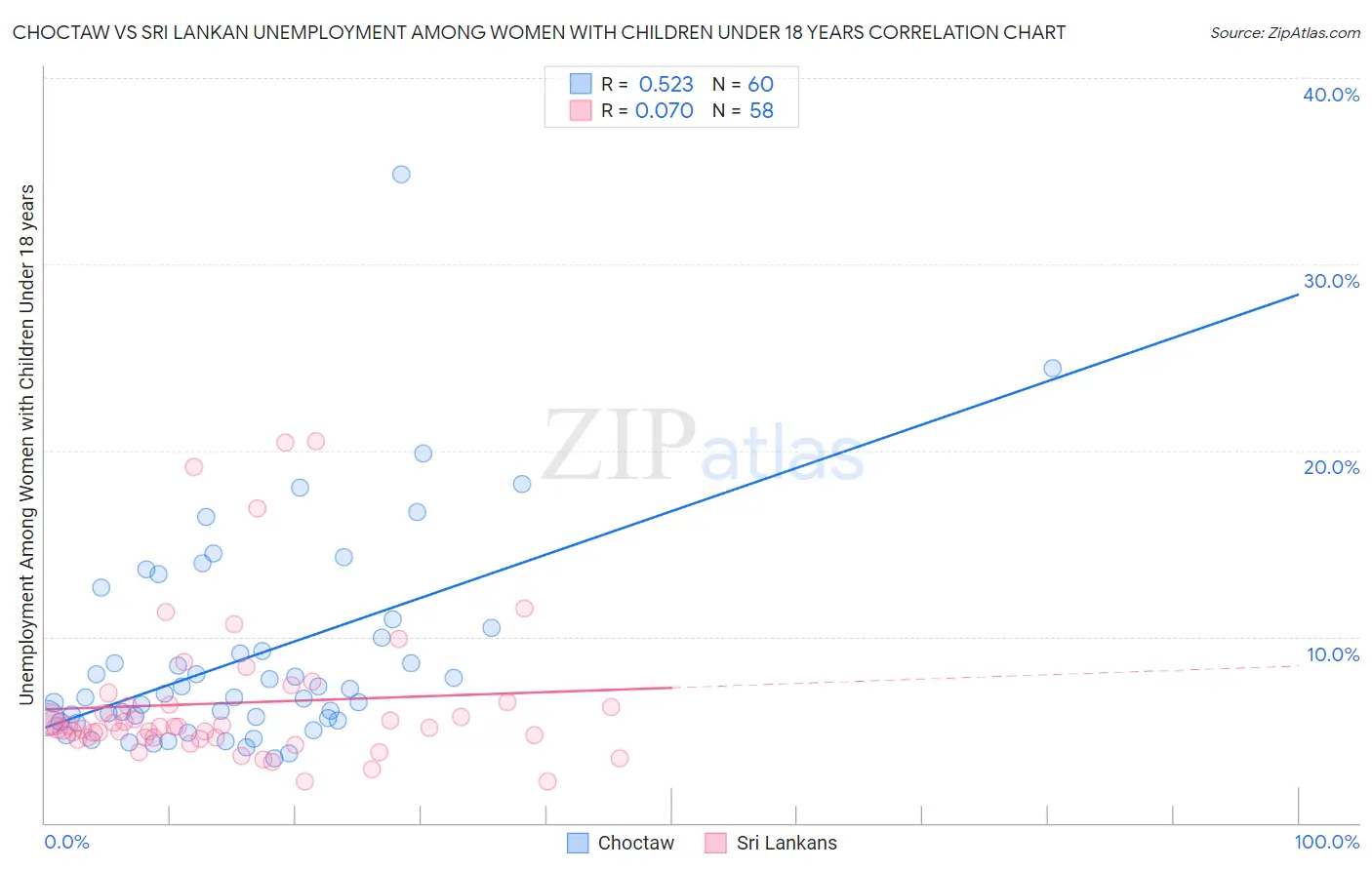 Choctaw vs Sri Lankan Unemployment Among Women with Children Under 18 years
