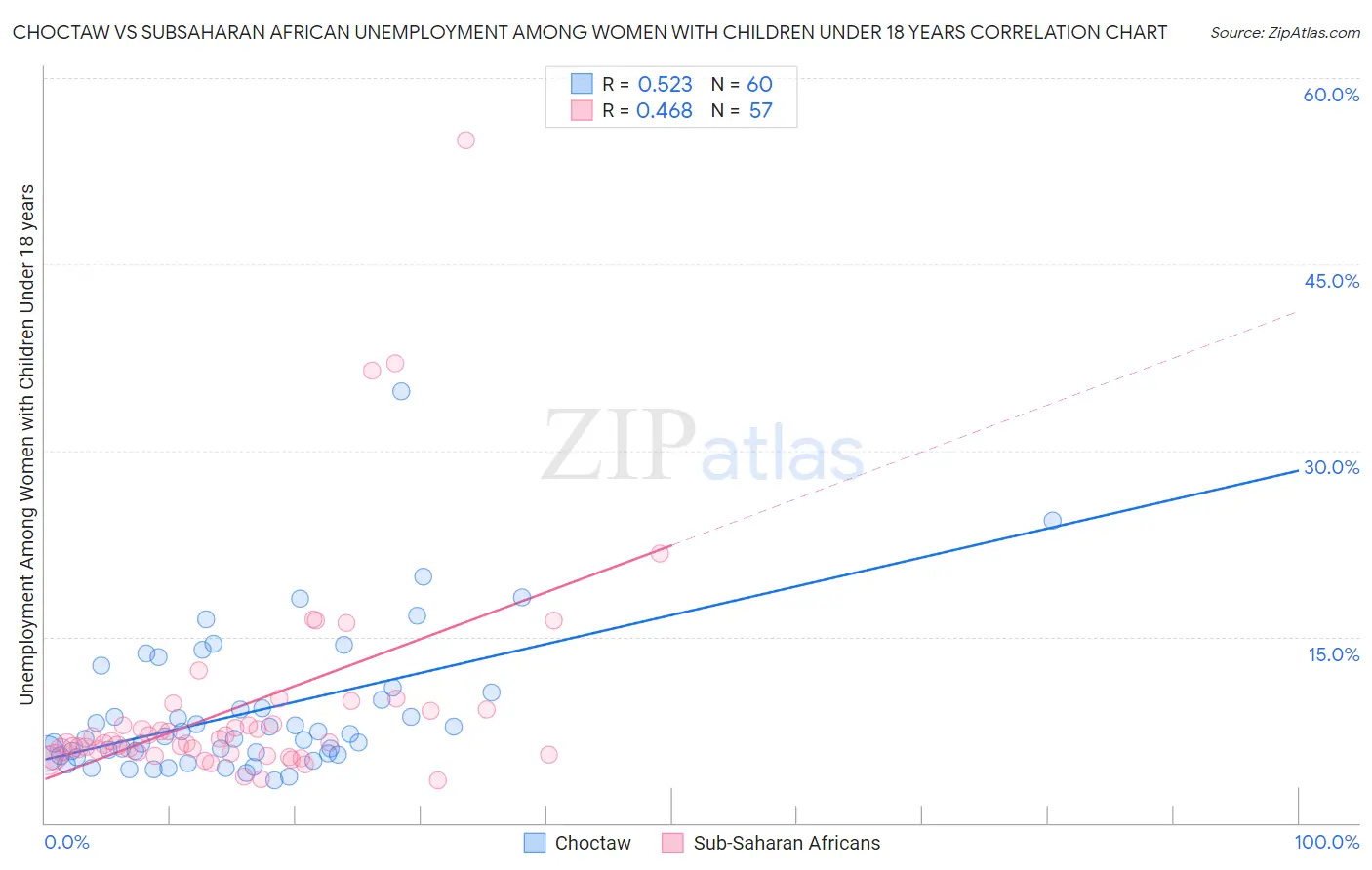 Choctaw vs Subsaharan African Unemployment Among Women with Children Under 18 years