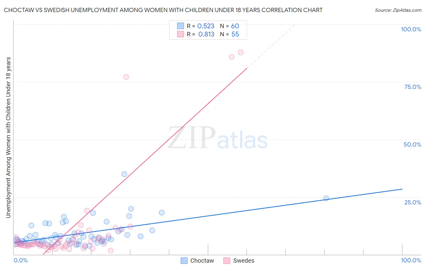 Choctaw vs Swedish Unemployment Among Women with Children Under 18 years