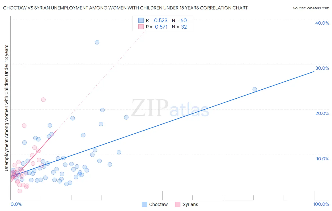Choctaw vs Syrian Unemployment Among Women with Children Under 18 years