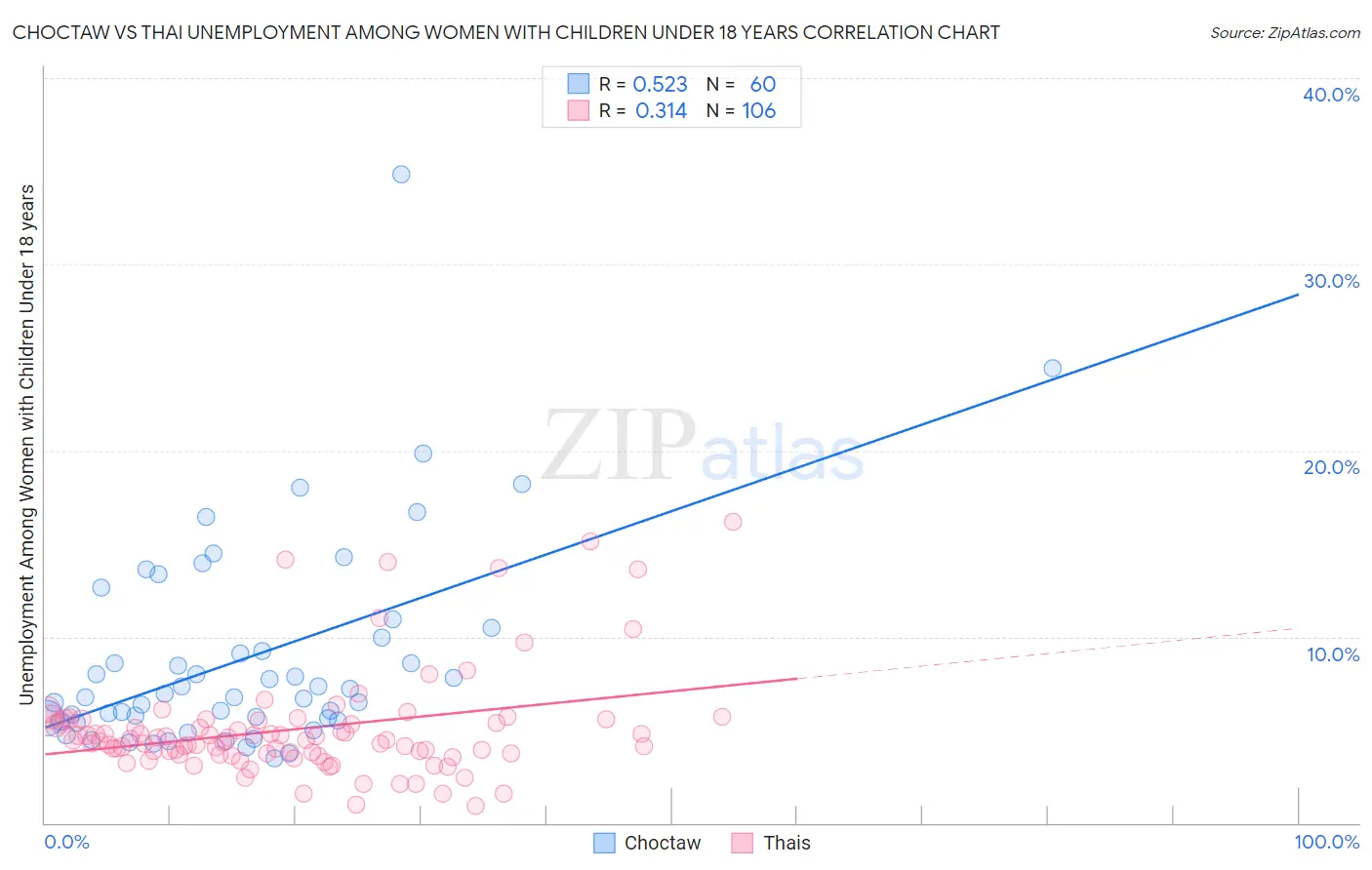 Choctaw vs Thai Unemployment Among Women with Children Under 18 years