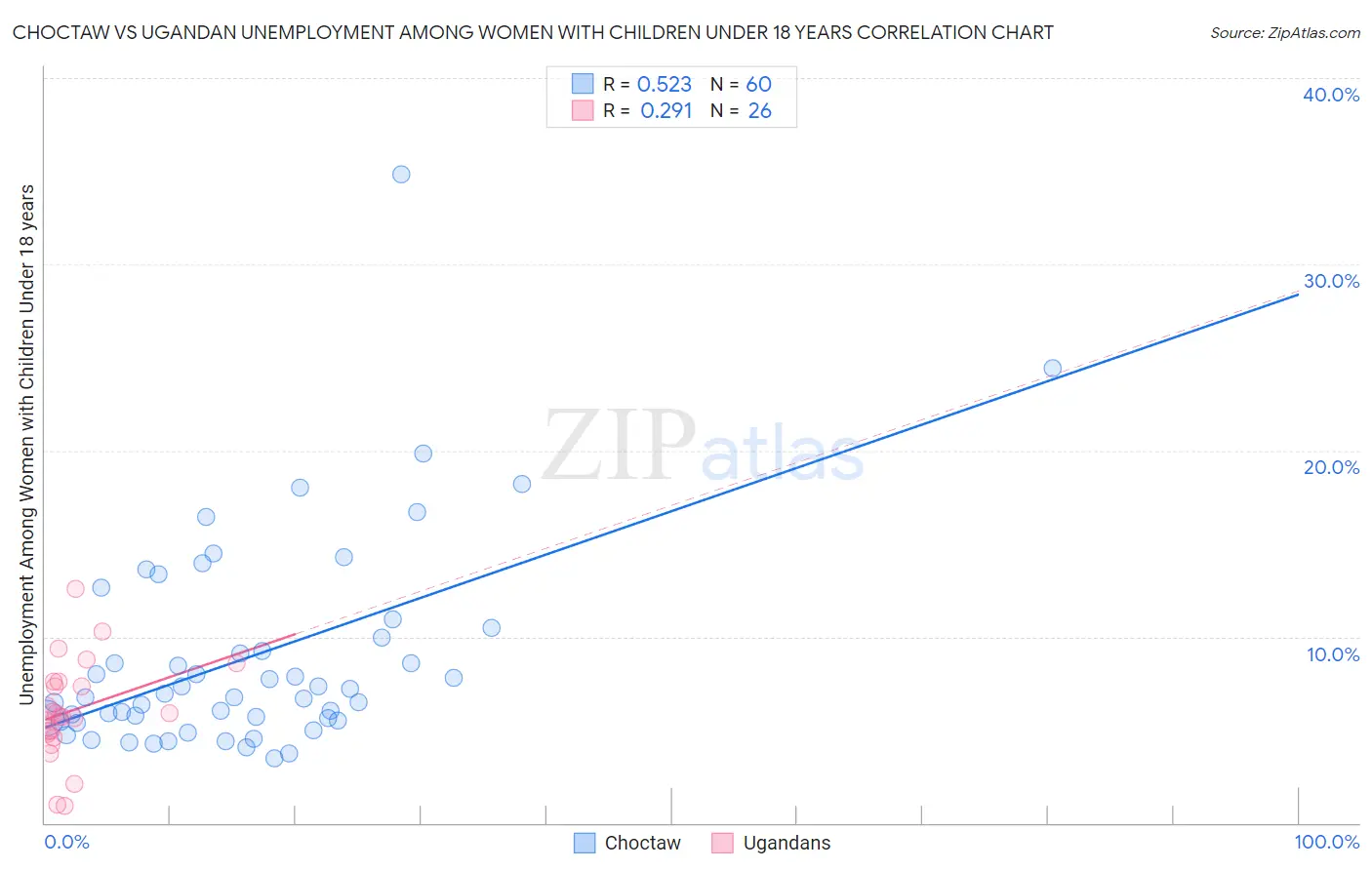 Choctaw vs Ugandan Unemployment Among Women with Children Under 18 years